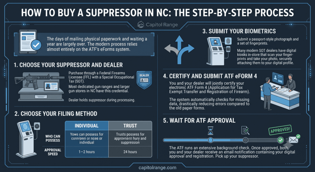 Informational infographic outlining the five-step process to buy a suppressor in NC, with visuals of a gun, dealer, biometrics kiosk, and a counter.