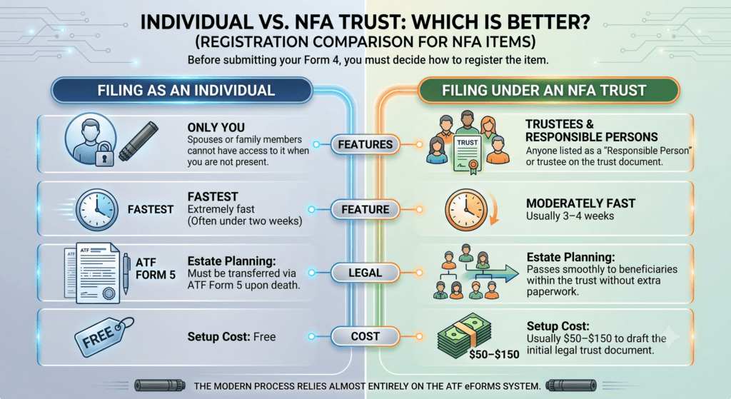 Infographic comparing filing as an individual vs filing under an NFA trust for Form 4, highlighting features, costs, and timelines.